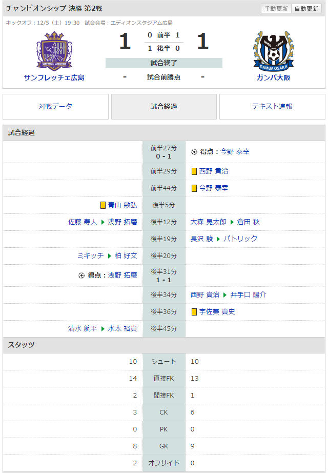 広島G大阪CSスコア