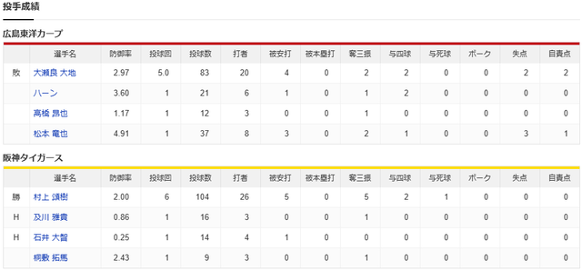 カープ〝底なし沼〟阪神に10連敗_投手成績