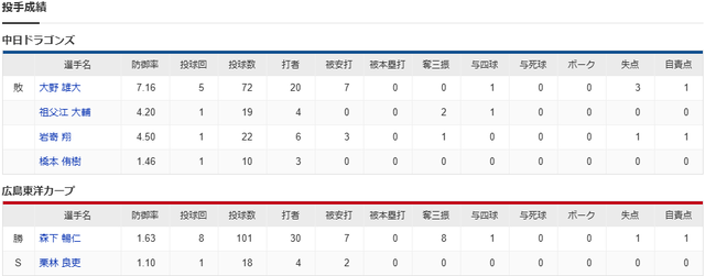 結果②