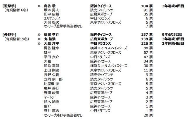 ゴールデングラブ賞2015_得票数_02