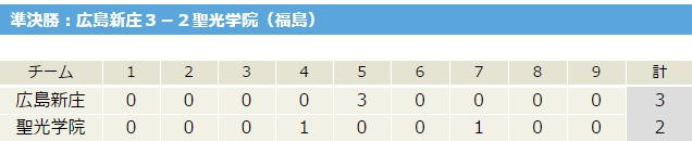 広島新庄聖光学院国体
