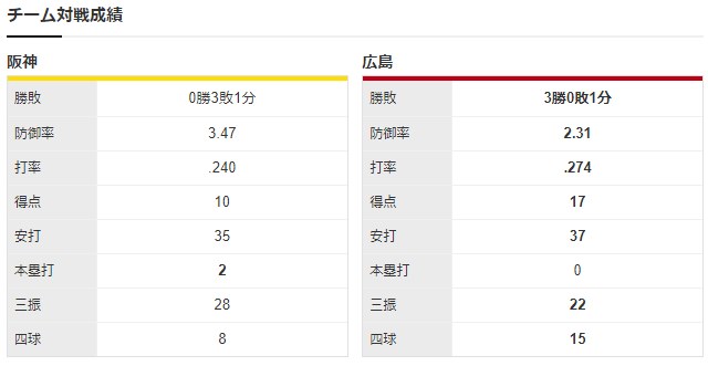 広島阪神_森下暢仁_秋山拓巳_チーム対戦成績