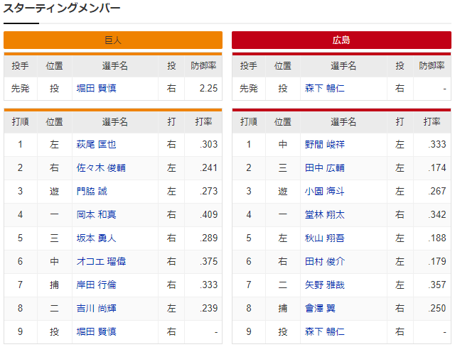 広島巨人_森下暢仁_堀田賢慎_スタメン