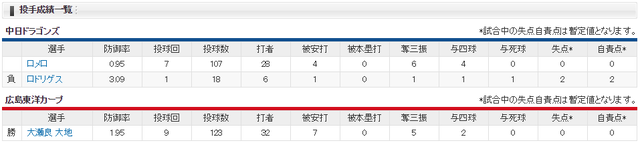 広島中日_大瀬良完封_長野転倒_會澤決勝タイムリー_投手成績