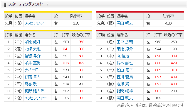 広島阪神_岡田明丈_メッセンジャー_スタメン