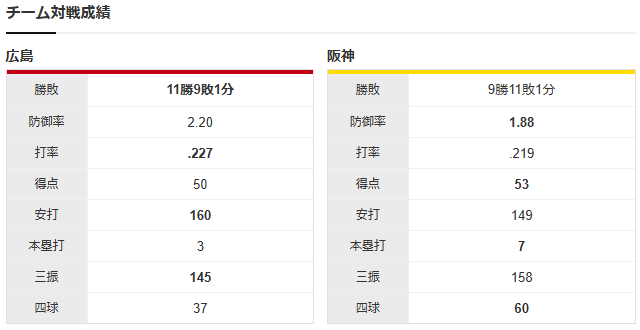 広島阪神_森翔平_大竹耕太郎_チーム対戦成績