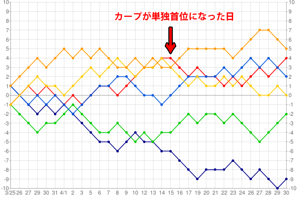 2016年カープ3月4月順位以降