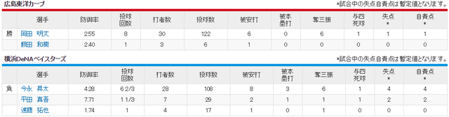 広島横浜_岡田明丈vs今永昇太_投手成績