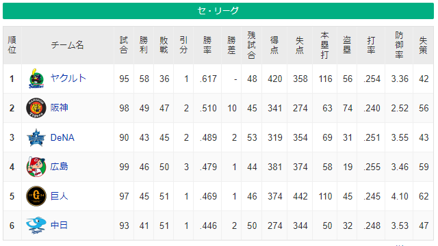 セリーグCS争い