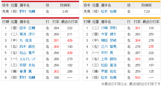 広島ソフトバンク_野村祐輔vs松本裕樹_スタメン