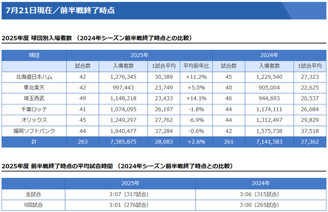 パリーグ観客動員2025