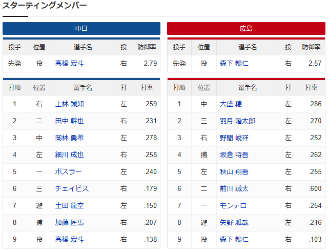 広島中日_森下暢仁_髙橋宏斗_スタメン