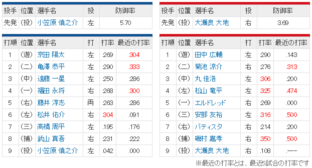 広島中日_大瀬良小笠原_スタメン