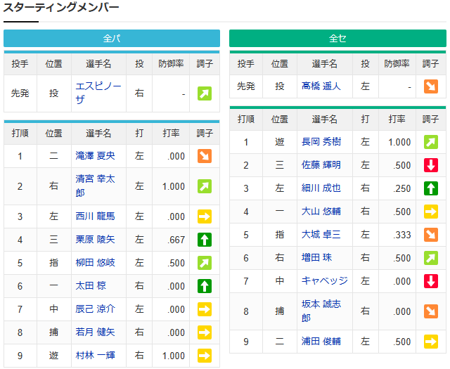 【オールスター実況】西川龍馬3番！柳田悠岐5番！先発「髙橋遥人vsエスピノーザ」【セ-パ富山】2