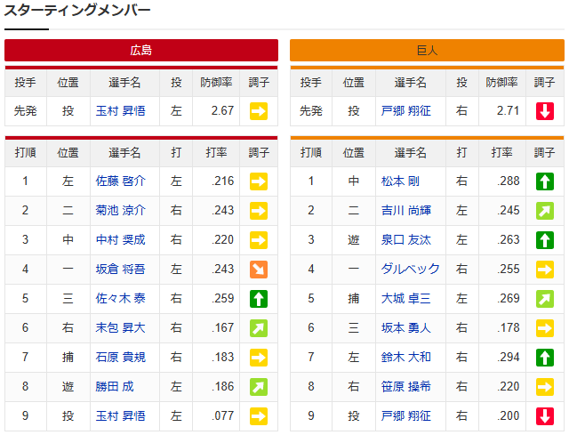 【実況】カープvs巨人4連戦！玉村昇悟vs戸郷翔征【広島-巨人マツダスタジアム】_スタメン