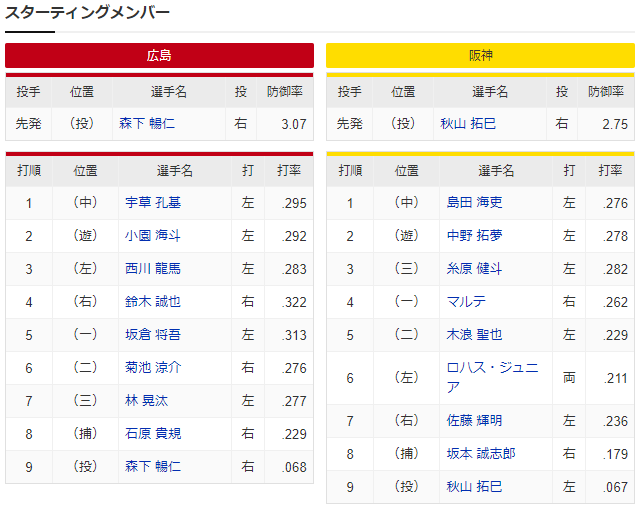 広島阪神_森下暢仁_秋山拓巳_スタメン