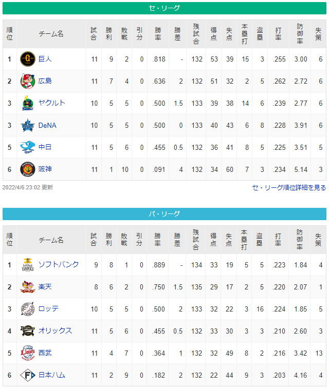 カープホームラン数12球団最下位