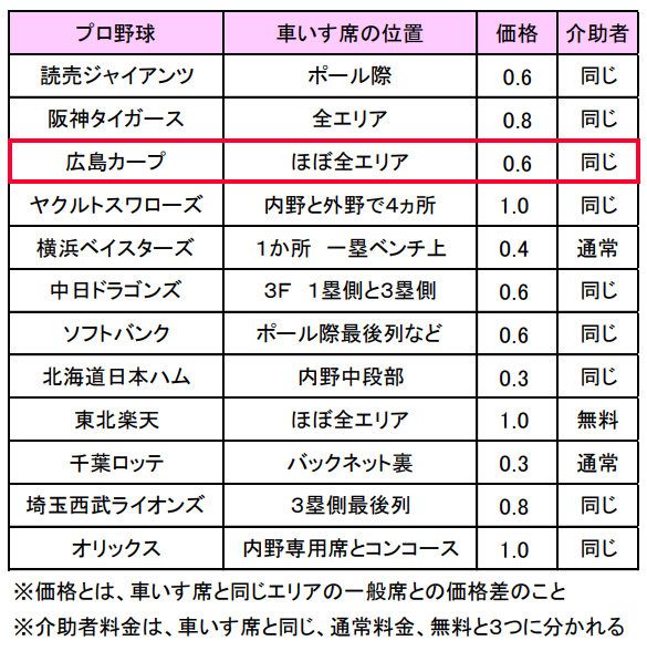 プロ野球球場車椅子席場所価格一覧