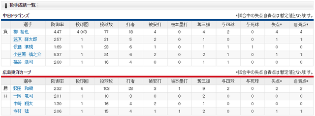 広島中日_薮田_柳_投手成績