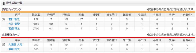 広島巨人_2019年_開幕戦_投手成績