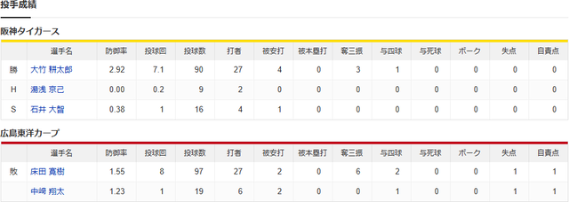 結果②