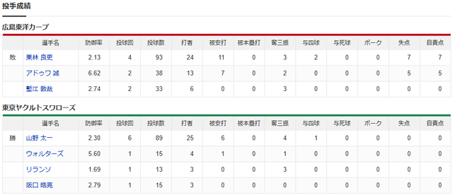 カープ〝残酷〟12失点完封負けで6連敗。栗林7失点炎上【広島0-12ヤクルト試合結果】_投手成績