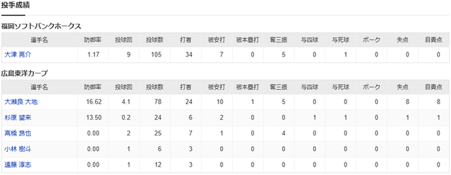 広島ソフトバンク_投手成績