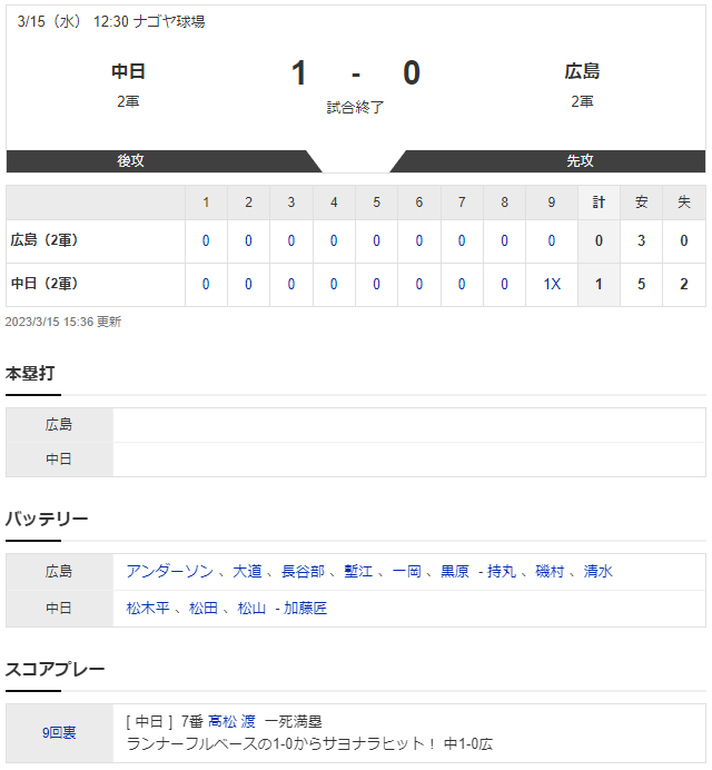 カープ2軍、中日育成投手3人に完封リレーされサヨナラ負け