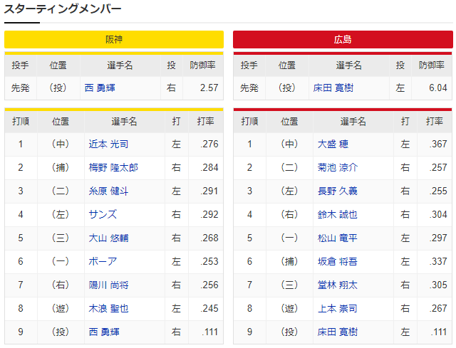 広島阪神_床田寛樹_西勇輝_スタメン