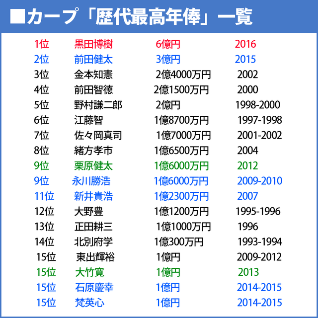 カープ歴代最高年俸