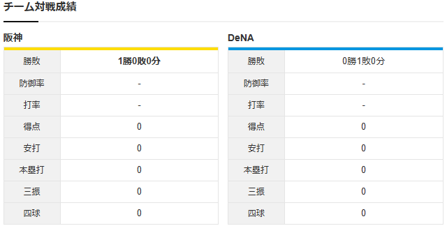 【カープ実況】阪神vsDeNAのCS2を見守るスレ。先発「村上頌樹vs平良拳太郎」【甲子園】_チーム対戦成績