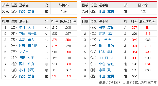 広島巨人_床田寛樹vs内海哲也_スタメン