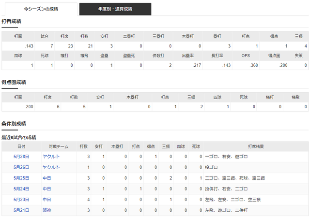 中村貴浩1軍成績