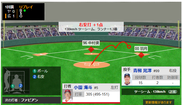 カープ羽月小園ファビ坂倉がヤクルト青柳から4連打で4得点_02