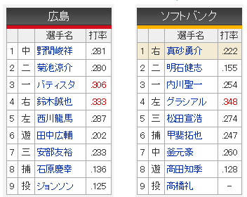 広島ソフトバンク_ジョンソン_高橋礼_スタメン