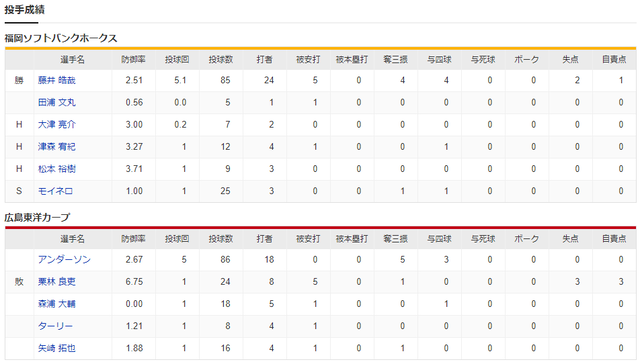 広島ホークス_アンダーソン_藤井皓哉_投手成績