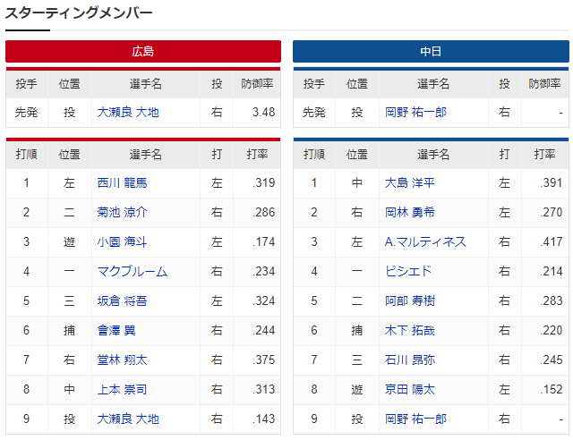 広島中日_大瀬良_岡野_スタメン