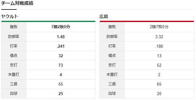 森下暢仁vs松本健吾_チーム対戦成績