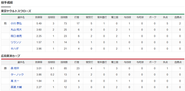 広島ヤクルト_投手成績