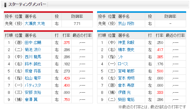 広島横浜_オープン戦_福山_スタメン