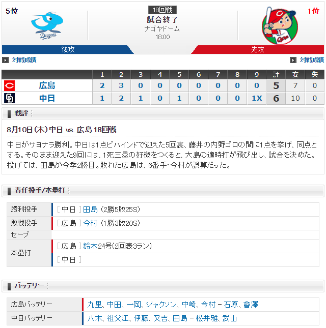 広島中日_九里亜蓮_八木智哉_スコア