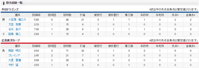 岡田明丈小笠原_投手成績