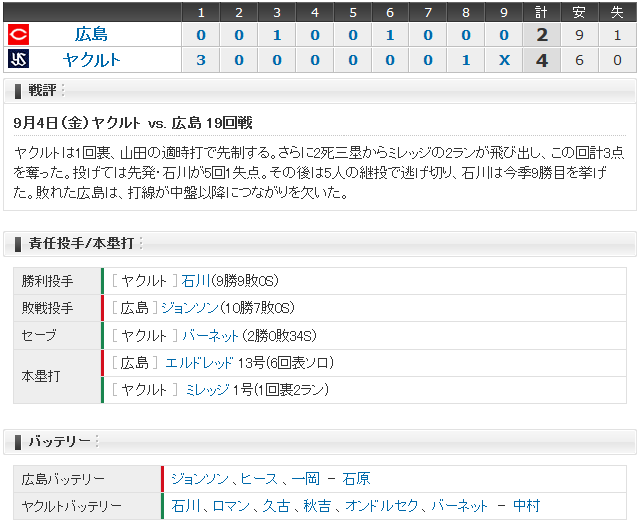 広島ﾔｸﾙﾄ19回戦_スコアボード