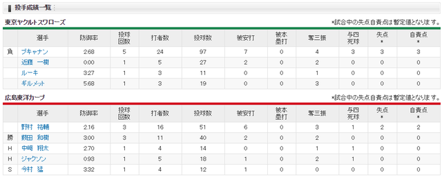 広島ヤクルト_野村祐輔緊急降板_投手成績