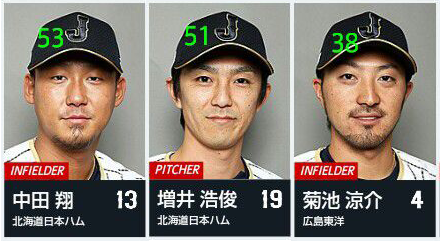 中田翔菊池涼介増井浩俊_イケメン指数