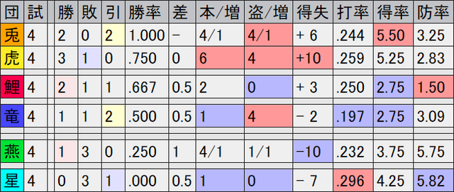 カープ12球団トップ『チーム防御率1.50』