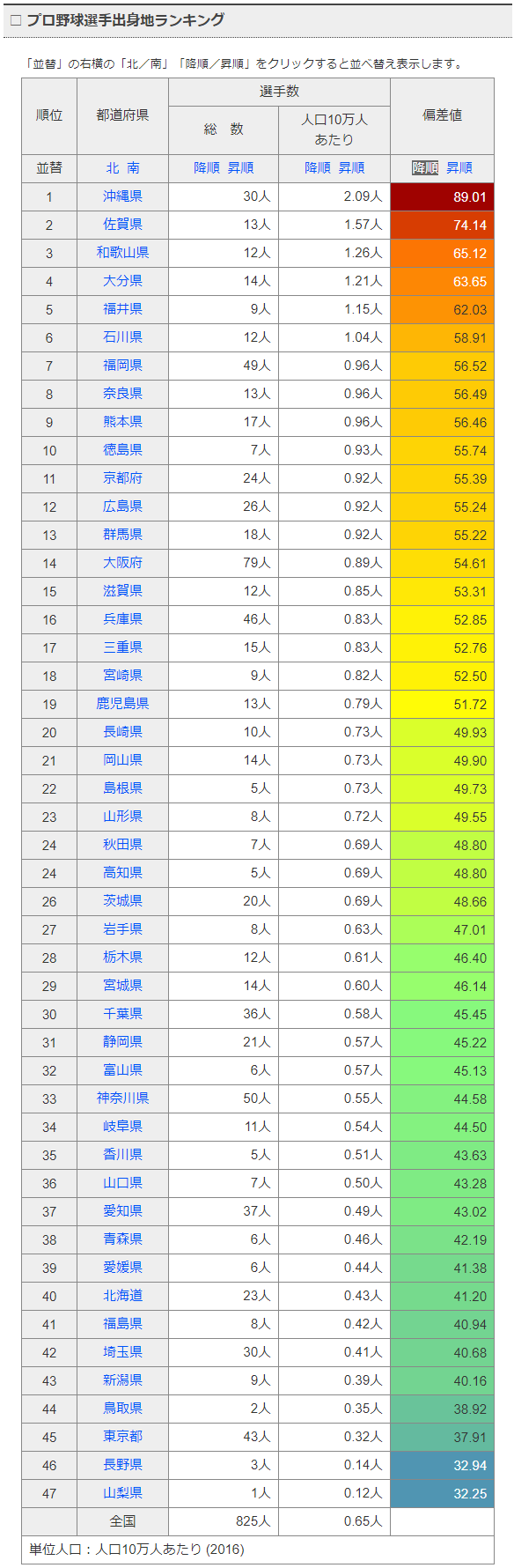 プロ野球出身地ランキング