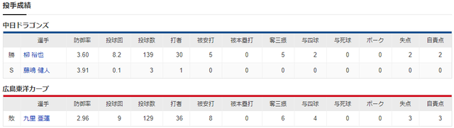 広島中日_2020年最終戦_投手成績