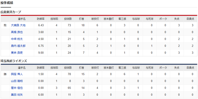 広島西武オープン戦_投手成績