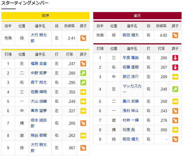 【カープ実況】楽天マエケンvs阪神タイガーを見守るスレ【楽天-阪神甲子園】_スタメン